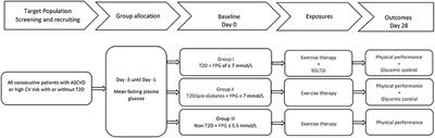 Physical performance and glycemic control under SGLT-2-inhibitors in patients with type 2 diabetes and established atherosclerotic cardiovascular diseases or high cardiovascular risk (PUSH): Design of a 4-week prospective observational study